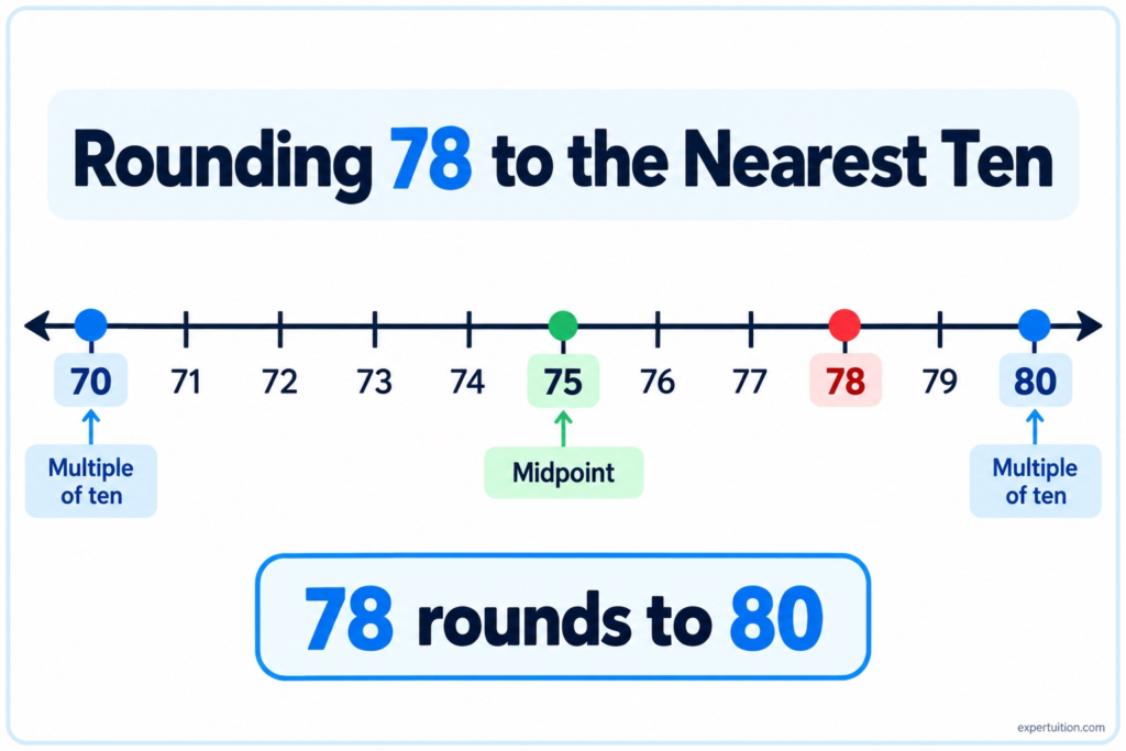 Number line showing 78 between 70 and 80, with 75 marked as the midpoint and 80 as the rounded result.